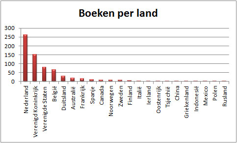 Landenverdeling-625-kinderboeken-2019