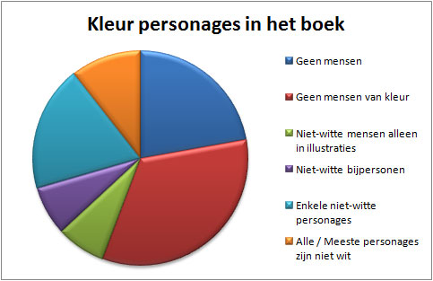 Verdeling-kleur-in-het-boek
