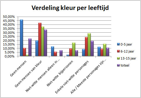 Verdeling-kleur-per-leeftijdsgroep