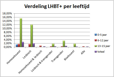 Verdeling-LHBT+-per-leeftijd