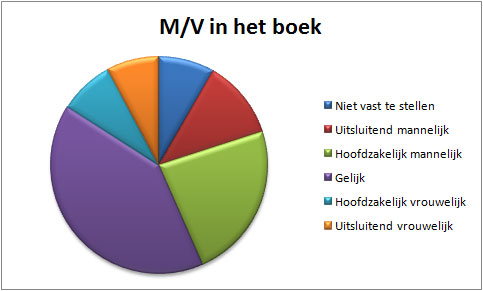Verdeling-m-v-in-het-boek