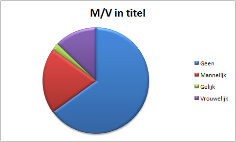 Verdeling-m-v-in-titel
