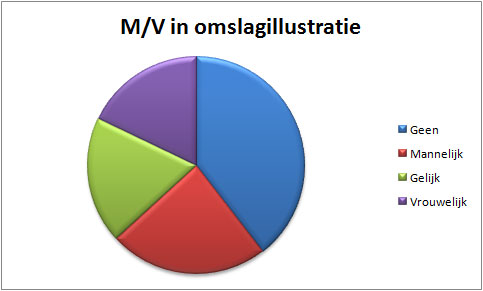 Verdeling-m-v-op-omslag