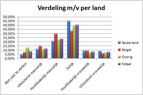Verdeling-m-v-per-land